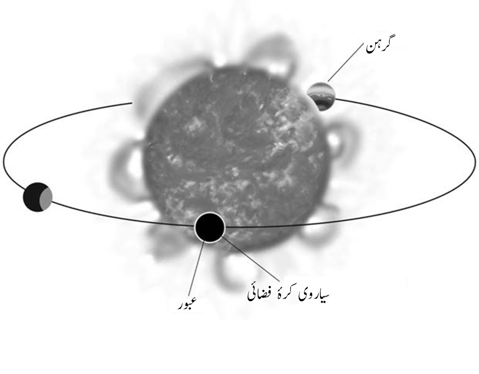 4.1 ایک تصوری عبوری سیاروی نظام کا خاکہ ۔ عبوری سیارہ اپنے مدار میں تین مختلف جگہوں پر نظر آ رہا ہے ۔ جب وہ عبور کر رہا ہوتا ہے ، تو سیارے کا تاریک حصّہ ہماری جانب ہوتا ہے ، لیکن ہم اس کے کرۂ فضائی میں نجمی روشنی کی مدد سے اس کے گزرتے وقت جھانک سکتے ہیں۔ جب سیارہ اس طرف ہوتا ہے (الٹی طرف )، تو اس کی رویت ہمیں نظر آتی ہے ، جس طرح سے ہم چاند کی رویت کرتے ہیں ۔ عبور کے آدھے حصّے کو مدار میں طے کرنے کے بعد سیارہ اپنے ستارے کے پیچھے سے گزرے گا جس کو ہم گرہن کے نام سے جانتے ہیں ۔ 4.1 ایک تصوری عبوری سیاروی نظام کا خاکہ ۔ عبوری سیارہ اپنے مدار میں تین مختلف جگہوں پر نظر آ رہا ہے ۔ جب وہ عبور کر رہا ہوتا ہے ، تو سیارے کا تاریک حصّہ ہماری جانب ہوتا ہے ، لیکن ہم اس کے کرۂ فضائی میں نجمی روشنی کی مدد سے اس کے گزرتے وقت جھانک سکتے ہیں۔ جب سیارہ اس طرف ہوتا ہے (الٹی طرف )، تو اس کی رویت ہمیں نظر آتی ہے ، جس طرح سے ہم چاند کی رویت کرتے ہیں ۔ عبور کے آدھے حصّے کو مدار میں طے کرنے کے بعد سیارہ اپنے ستارے کے پیچھے سے گزرے گا جس کو ہم گرہن کے نام سے جانتے ہیں ۔